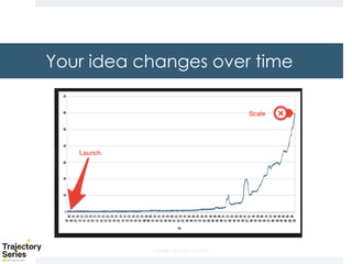 Copyright, DKParker, LLC 2020
Your idea changes over time
 