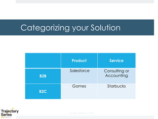 Copyright, DKParker, LLC 2020
Categorizing your Solution
Product Service
B2B
Salesforce Consulting or
Accounting
B2C
Games Starbucks
 