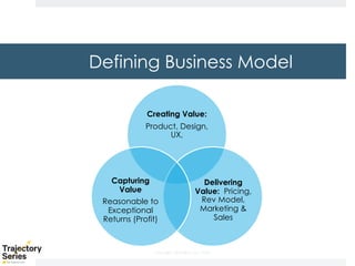 Copyright, DKParker, LLC 2020
Creating Value:
Product, Design,
UX,
Delivering
Value: Pricing,
Rev Model,
Marketing &
Sales
Capturing
Value
Reasonable to
Exceptional
Returns (Profit)
Defining Business Model
 