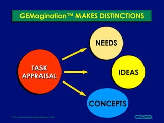 GEMagination™ MAKES DISTINCTIONS NEEDS IDEAS TASK APPRAISAL CONCEPTS 