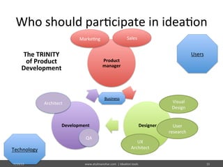 Who	
  should	
  par%cipate	
  in	
  idea%on	
  
Product	
  
manager	
  
Designer	
  Development	
  
Technology	
  
Users	
  
Business	
  
QA	
  
Architect	
  
User	
  
research	
  
Visual	
  
Design	
  
UX	
  
Architect	
  
Marke%ng	
   Sales	
  
The	
  TRINITY	
  
of	
  Product	
  
Development	
  
7/19/15	
   www.atulmanohar.com	
  	
  |	
  Idea%on	
  tools	
   15	
  
 