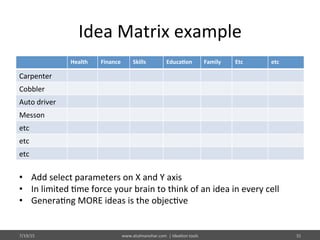 Idea	
  Matrix	
  example	
  
Health	
   Finance	
   Skills	
   Educa$on	
   Family	
   Etc	
   etc	
  
Carpenter	
  
Cobbler	
  
Auto	
  driver	
  
Messon	
  
etc	
  
etc	
  
etc	
  
7/19/15	
   www.atulmanohar.com	
  	
  |	
  Idea%on	
  tools	
   31	
  
•  Add	
  select	
  parameters	
  on	
  X	
  and	
  Y	
  axis	
  
•  In	
  limited	
  %me	
  force	
  your	
  brain	
  to	
  think	
  of	
  an	
  idea	
  in	
  every	
  cell	
  
•  Genera%ng	
  MORE	
  ideas	
  is	
  the	
  objec%ve	
  
 