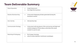 UX KITCHEN
25
Value Proposition ● Insight Statements
● How Might We Questions
Solution Brainstorming ● A document displaying all ideas generated during the
brainstorm session
User Journey ● User journey map
Communication Strategy ● A document with key phases of the user journey and high level
content categories (If time allows..write down the actual
content) to use for each.
Sketching & Prototyping ● Pen & paper drawings.
● Links to online sketches | wireframes | prototypes
Team Deliverable Summary
 
