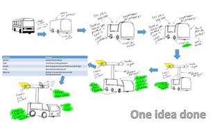Ideation with attribute listing