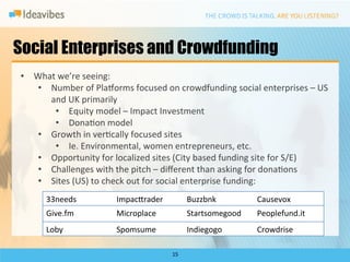 Social Enterprises and Crowdfunding
•  What	
  we’re	
  seeing:	
  
    •  Number	
  of	
  Plaporms	
  focused	
  on	
  crowdfunding	
  social	
  enterprises	
  –	
  US	
  
       and	
  UK	
  primarily	
  
        •  Equity	
  model	
  –	
  Impact	
  Investment	
  
        •  DonaDon	
  model	
  
    •  Growth	
  in	
  verDcally	
  focused	
  sites	
  
        •  Ie.	
  Environmental,	
  women	
  entrepreneurs,	
  etc.	
  
    •  Opportunity	
  for	
  localized	
  sites	
  (City	
  based	
  funding	
  site	
  for	
  S/E)	
  
    •  Challenges	
  with	
  the	
  pitch	
  –	
  diﬀerent	
  than	
  asking	
  for	
  donaDons	
  
    •  Sites	
  (US)	
  to	
  check	
  out	
  for	
  social	
  enterprise	
  funding:	
  
        33needs	
               Impac`rader	
              Buzzbnk	
           Causevox	
  
        Give.fm	
               Microplace	
               Startsomegood	
     Peoplefund.it	
  
        Loby	
                  Spomsume	
                 Indiegogo	
         Crowdrise	
  

                                                  15	
  
 