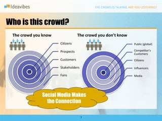 Who is this crowd?
 The	
  crowd	
  you	
  know   	
               	
  The	
  crowd	
  you	
  don’t	
  know	
  
                                CiDzens	
                                                      Public	
  (global)	
  

                                Prospects	
                                                    CompeDtor’s	
  
                                                                                               Customers	
  
                                Customers	
                                                    CiDzens	
  

                                Stakeholders	
                                                 Inﬂuencers	
  

                                Fans	
                                                         Media	
  




                     Social Media Makes
                       the Connection

                                                   7	
  
 