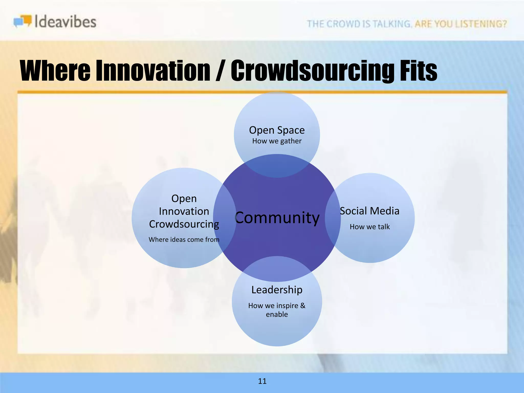 Where Innovation / Crowdsourcing Fits

                                    Open Space
                                     How we gather




                Open
             Innovation                                Social Media
           Crowdsourcing           Community            How we talk
           Where ideas come from




                                    Leadership
                                    How we inspire &
                                        enable




                                      11
 