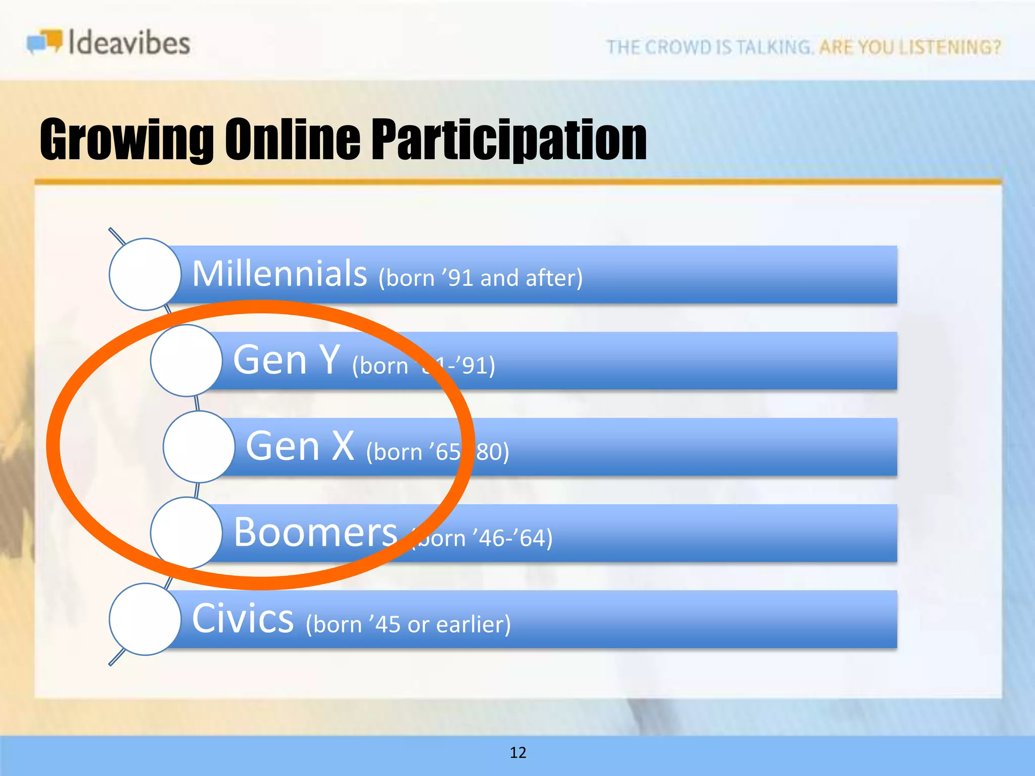 Growing Online Participation

      Millennials (born ’91 and after)

         Gen Y (born ’81-’91)
          Gen X (born ’65-’80)
         Boomers (born ’46-’64)
      Civics (born ’45 or earlier)

                                 12
 