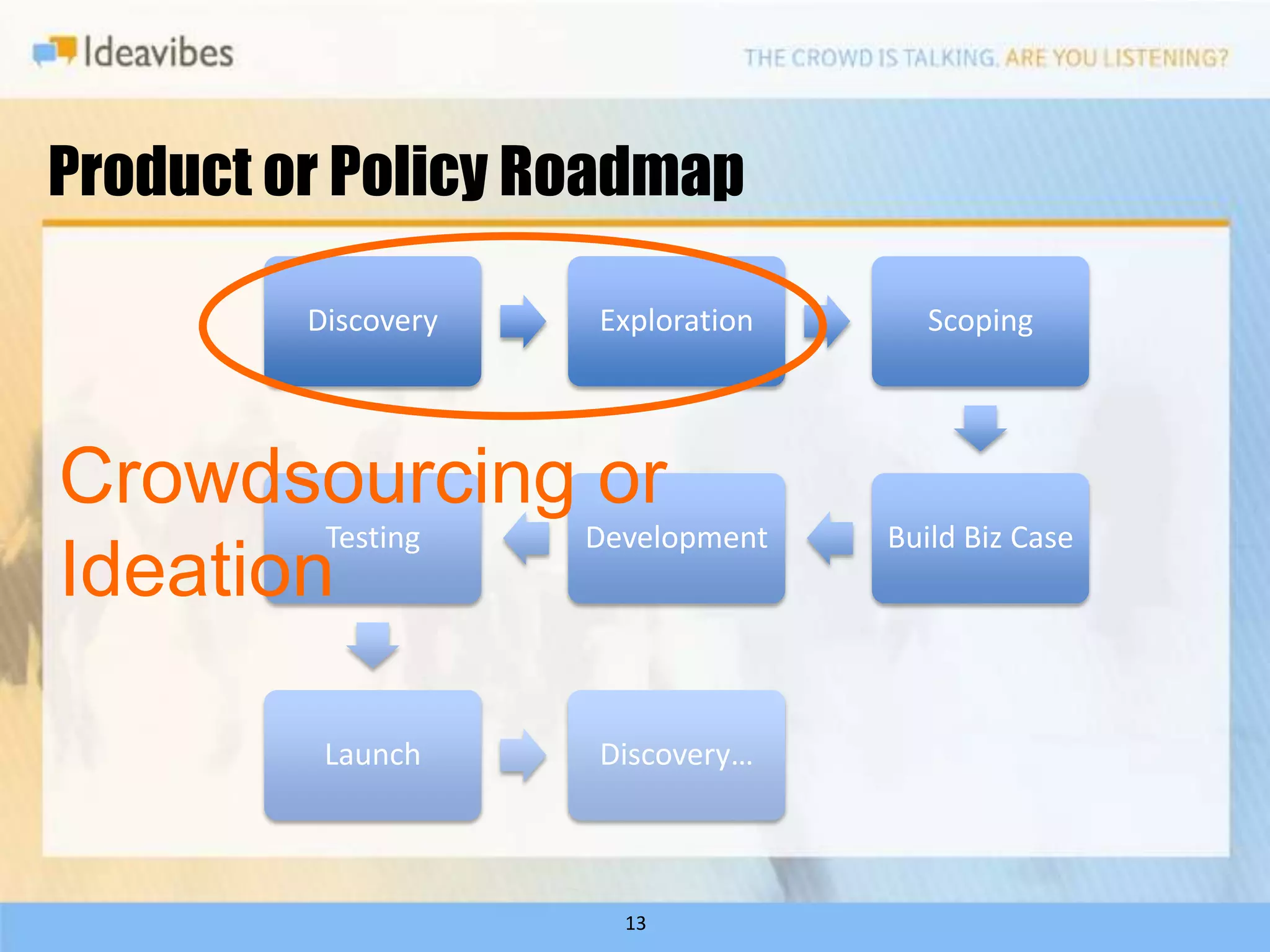 Product or Policy Roadmap

         Discovery   Exploration      Scoping




Crowdsourcing or
        Testing Development        Build Biz Case
Ideation

          Launch     Discovery…



                      13
 
