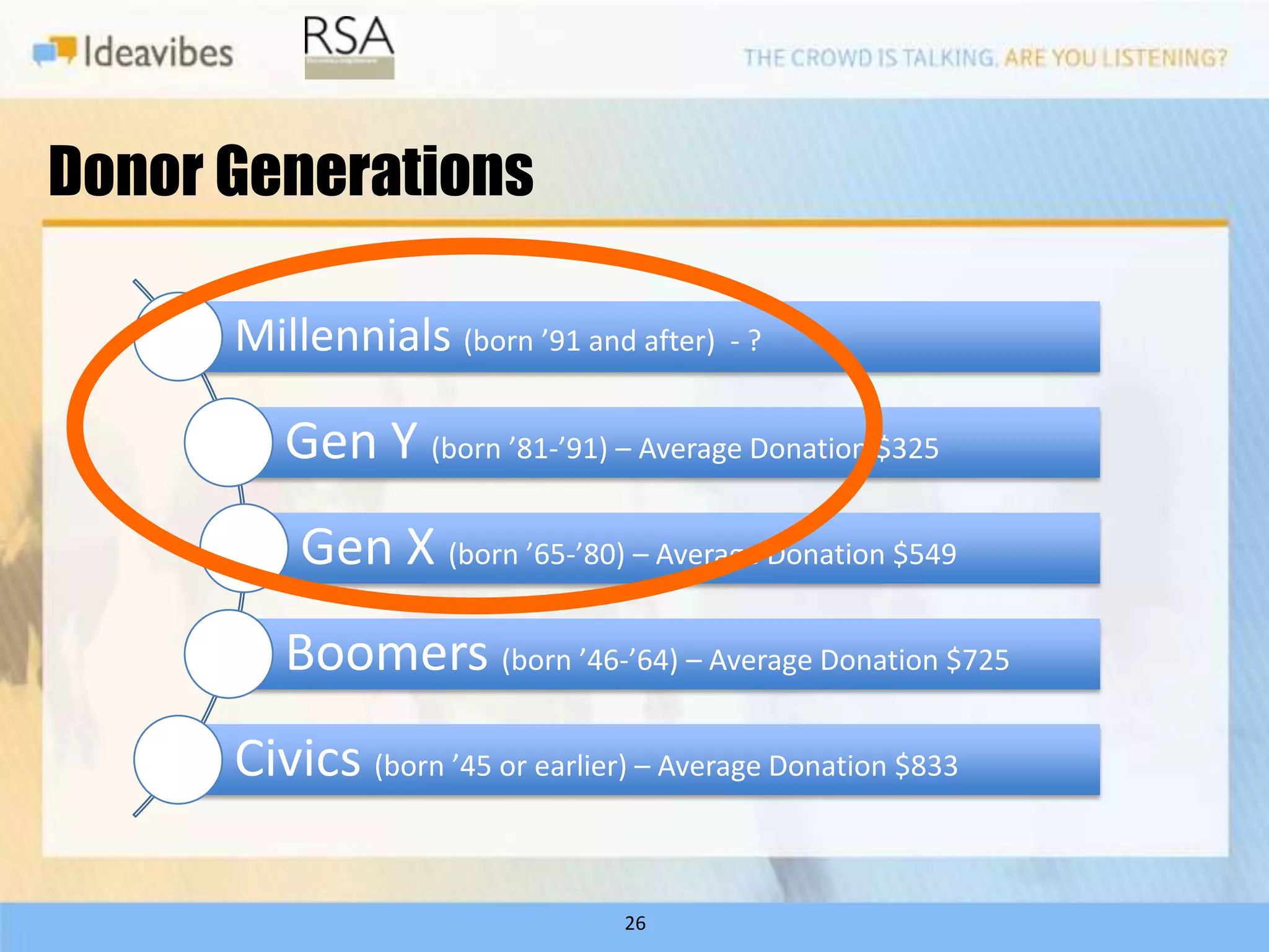 Donor Generations

      Millennials (born ’91 and after) - ?

         Gen Y (born ’81-’91) – Average Donation $325
          Gen X (born ’65-’80) – Average Donation $549
         Boomers (born ’46-’64) – Average Donation $725
      Civics (born ’45 or earlier) – Average Donation $833

                                  26
 