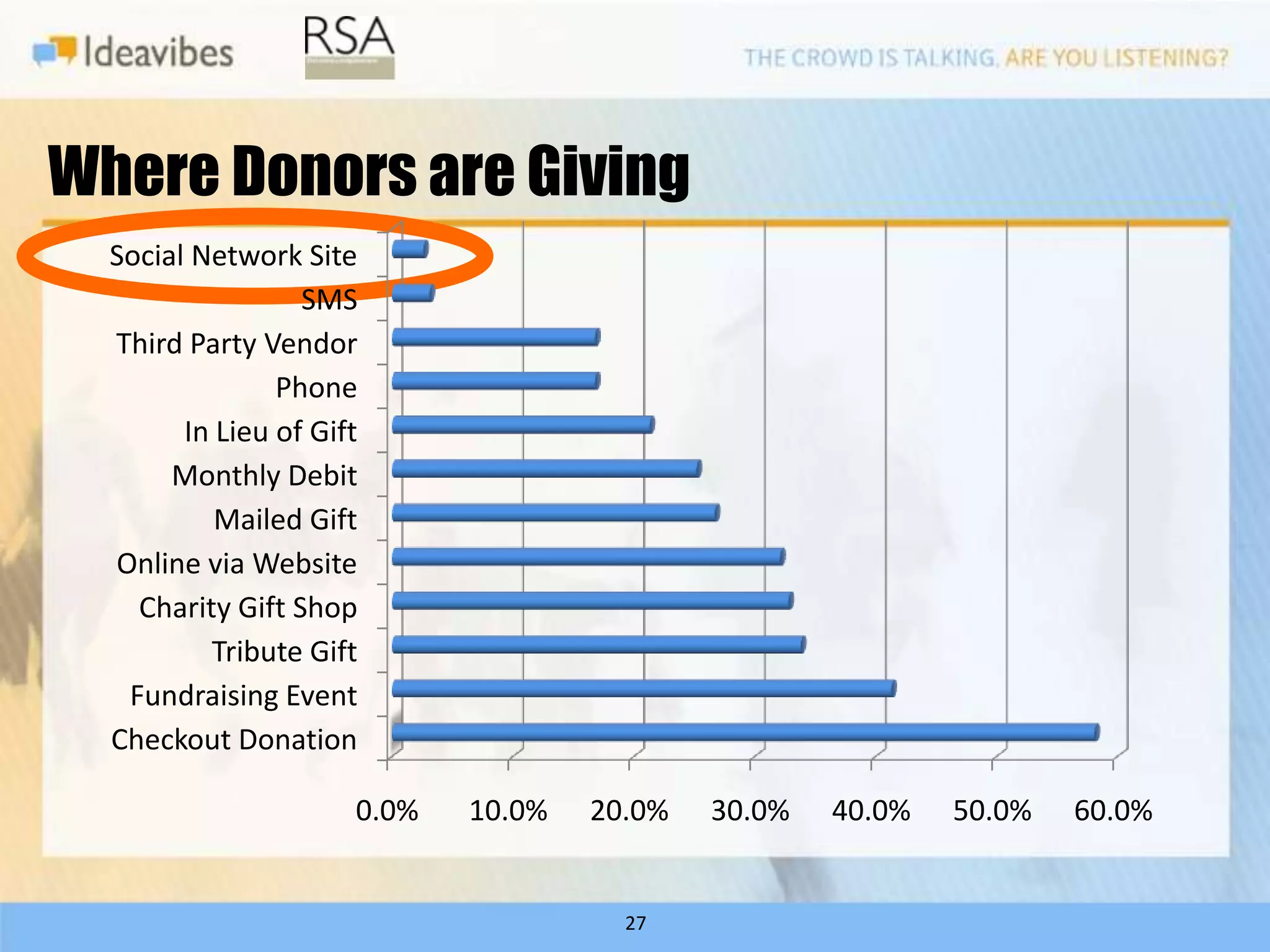 Where Donors are Giving
  Social Network Site
                  SMS
  Third Party Vendor
                Phone
        In Lieu of Gift
       Monthly Debit
           Mailed Gift
  Online via Website
    Charity Gift Shop
          Tribute Gift
   Fundraising Event
  Checkout Donation

                      0.0%   10.0%   20.0%   30.0%   40.0%   50.0%   60.0%


                                       27
 