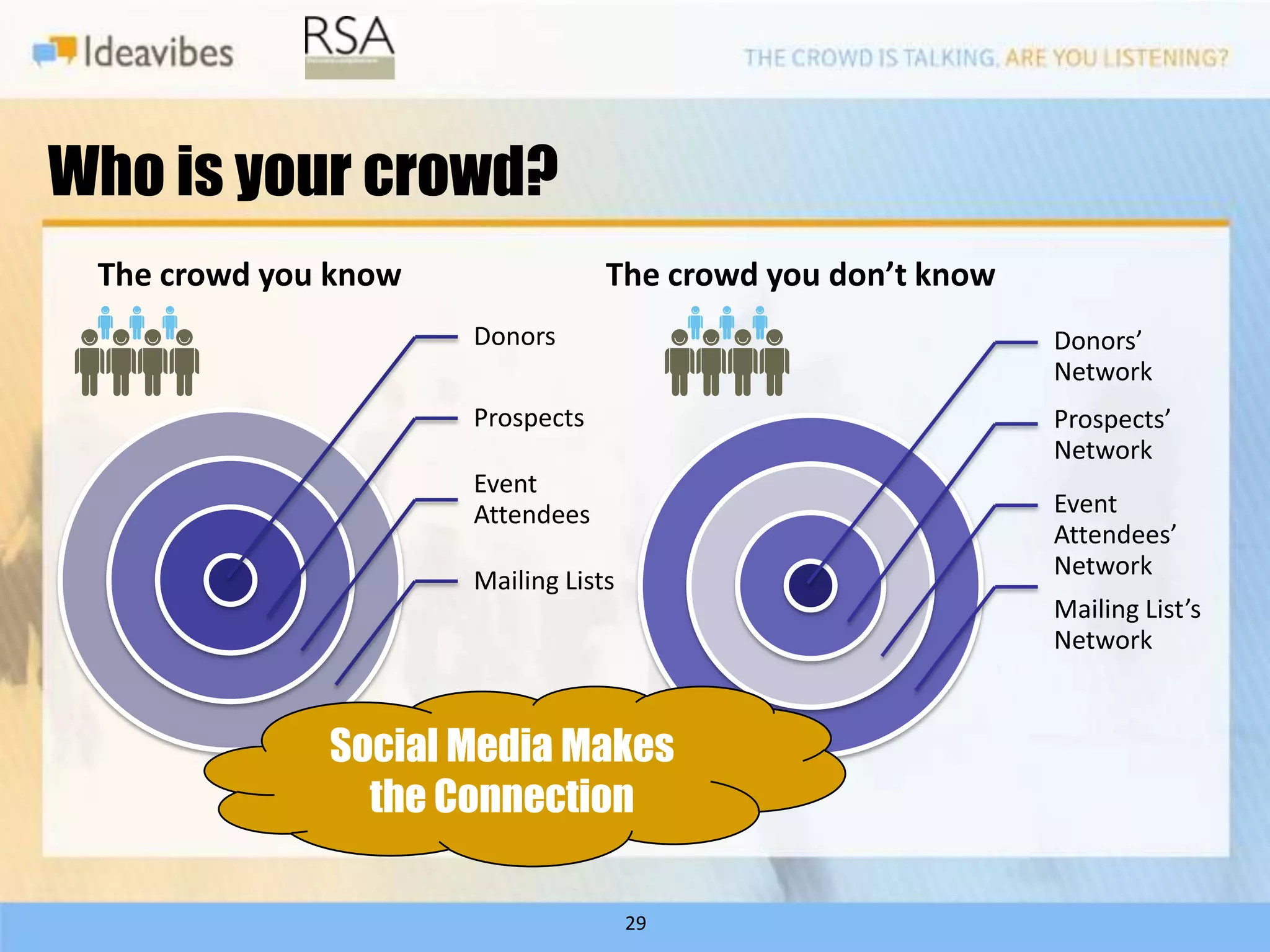 Who is your crowd?
 The crowd you know               The crowd you don’t know
                      Donors                                 Donors’
                                                             Network
                      Prospects                              Prospects’
                                                             Network
                      Event
                      Attendees                              Event
                                                             Attendees’
                                                             Network
                      Mailing Lists
                                                             Mailing List’s
                                                             Network



              Social Media Makes
                the Connection

                                      29
 