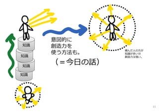 意図的に
知識   創造⼒を
     使う⽅法も。
               積んだ⼈の⽅が
               知識が多い分
知識             創造⼒は強い。


知識
     （＝今⽇の話）
知識




                         11
 