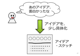 あのアイデア、
⾯⽩かったな


       アイデアを、
        少し具体化

○○○○○○
              アイデア
・＊＊＊＊＊＊＊＊＊＊   ・スケッチ
・＊＊＊＊＊＊＊
・＊＊＊＊＊＊＊＊＊
                      27
 