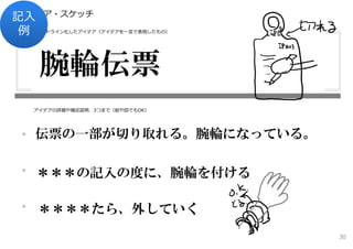 アイデア・スケッチ
記⼊
例   ヘッドライン化したアイデア（アイデアを⼀⾔で表現したもの）




     腕輪伝票
    アイデアの詳細や補⾜説明、3つまで（絵や図でもOK）




・ 伝票の一部が切り取れる。腕輪になっている。

・ ＊＊＊の記入の度に、腕輪を付ける

・   ＊＊＊＊たら、外していく
                                    30
 