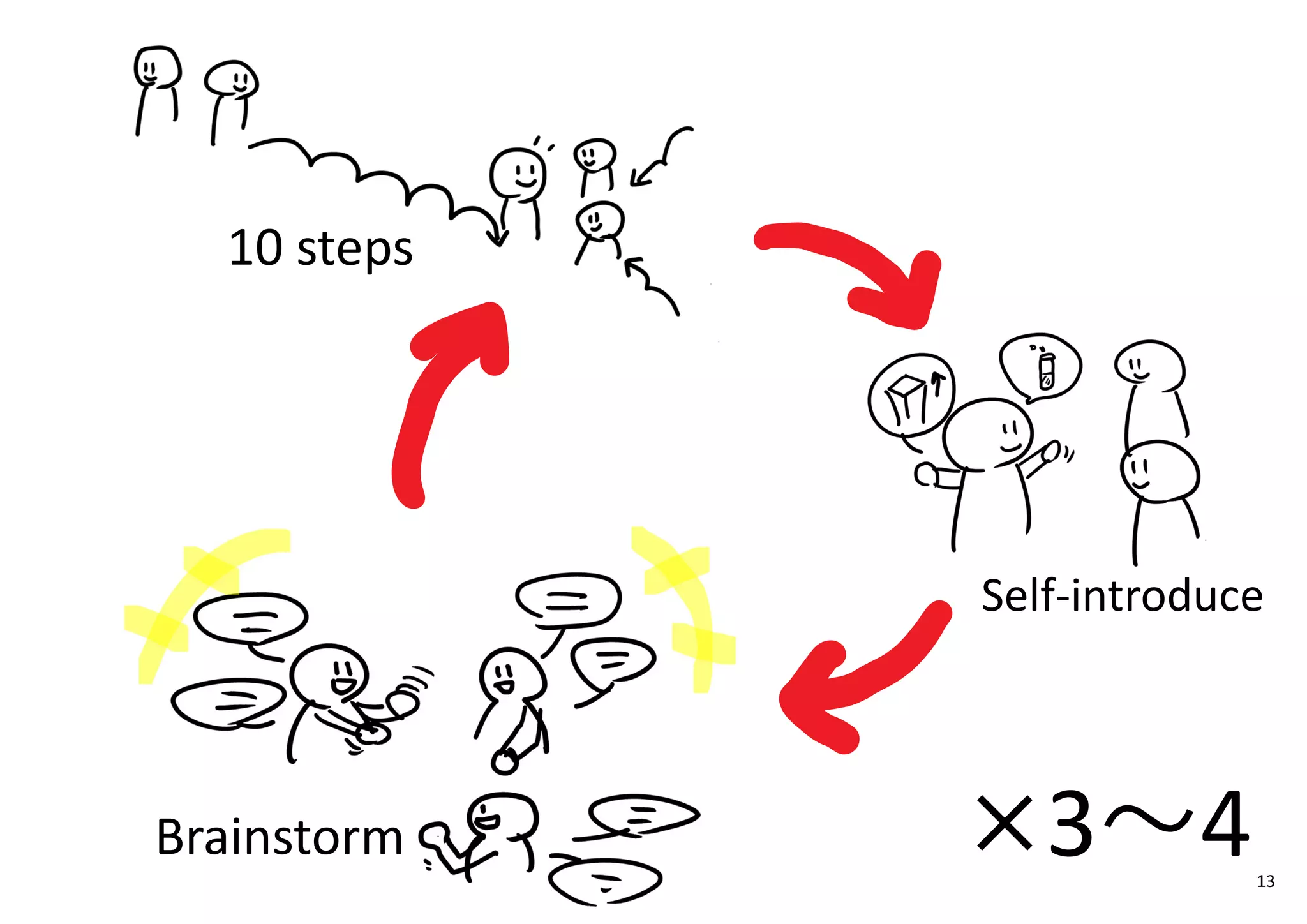 ×3〜4
10 steps
Self-introduce
Brainstorm
13
 