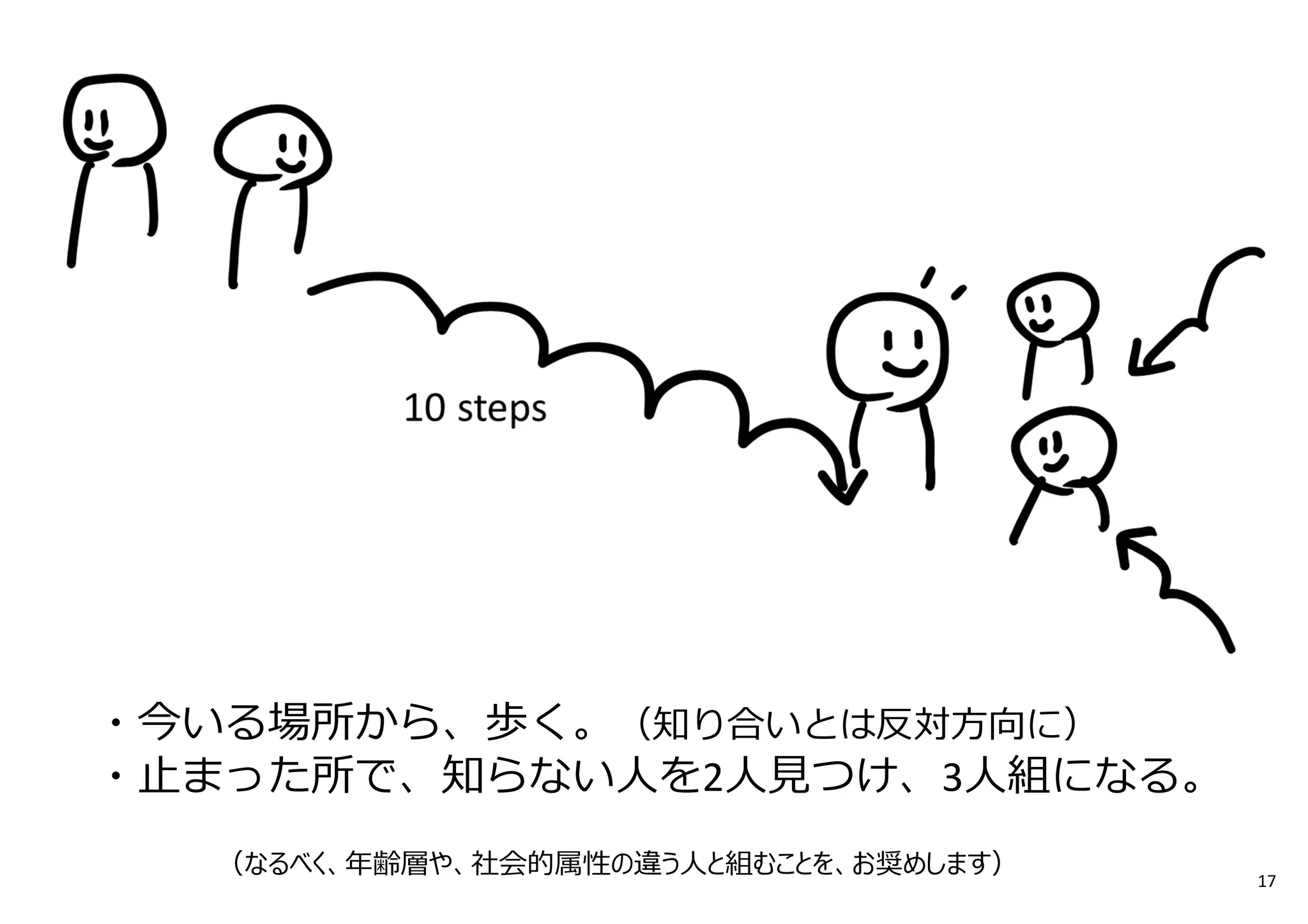 ・今いる場所から、歩く。（知り合いとは反対方向に）
・止まった所で、知らない人を2人⾒つけ、3人組になる。
（なるべく、年齢層や、社会的属性の違う⼈と組むことを、お奨めします） 17
 