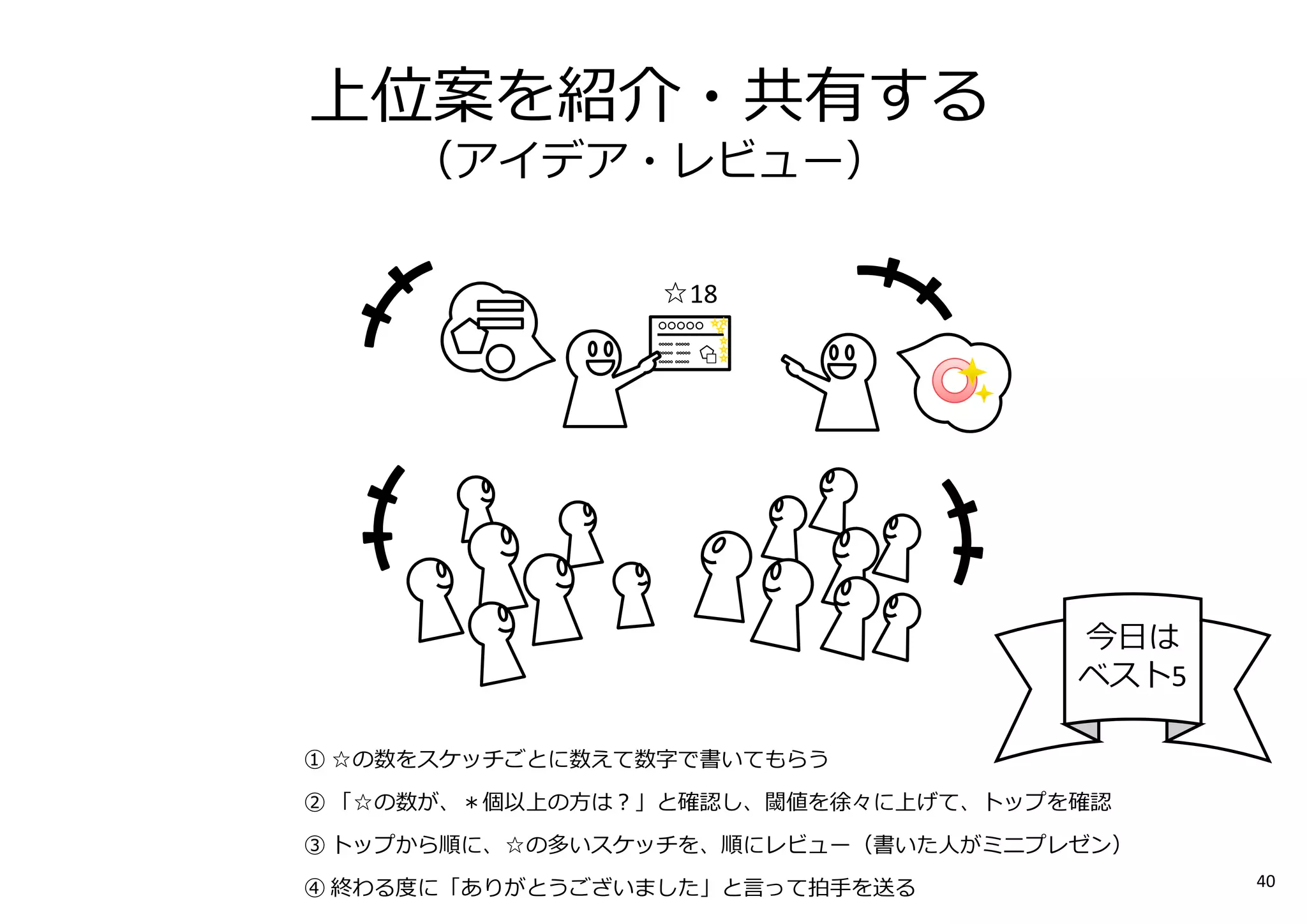 ☆18
① ☆の数をスケッチごとに数えて数字で書いてもらう
② 「☆の数が、＊個以上の方は︖」と確認し、閾値を徐々に上げて、トップを確認
③ トップから順に、☆の多いスケッチを、順にレビュー（書いた人がミニプレゼン）
④ 終わる度に「ありがとうございました」と言って拍⼿を送る
上位案を紹介・共有する
（アイデア・レビュー）
今日は
ベスト5
40
 