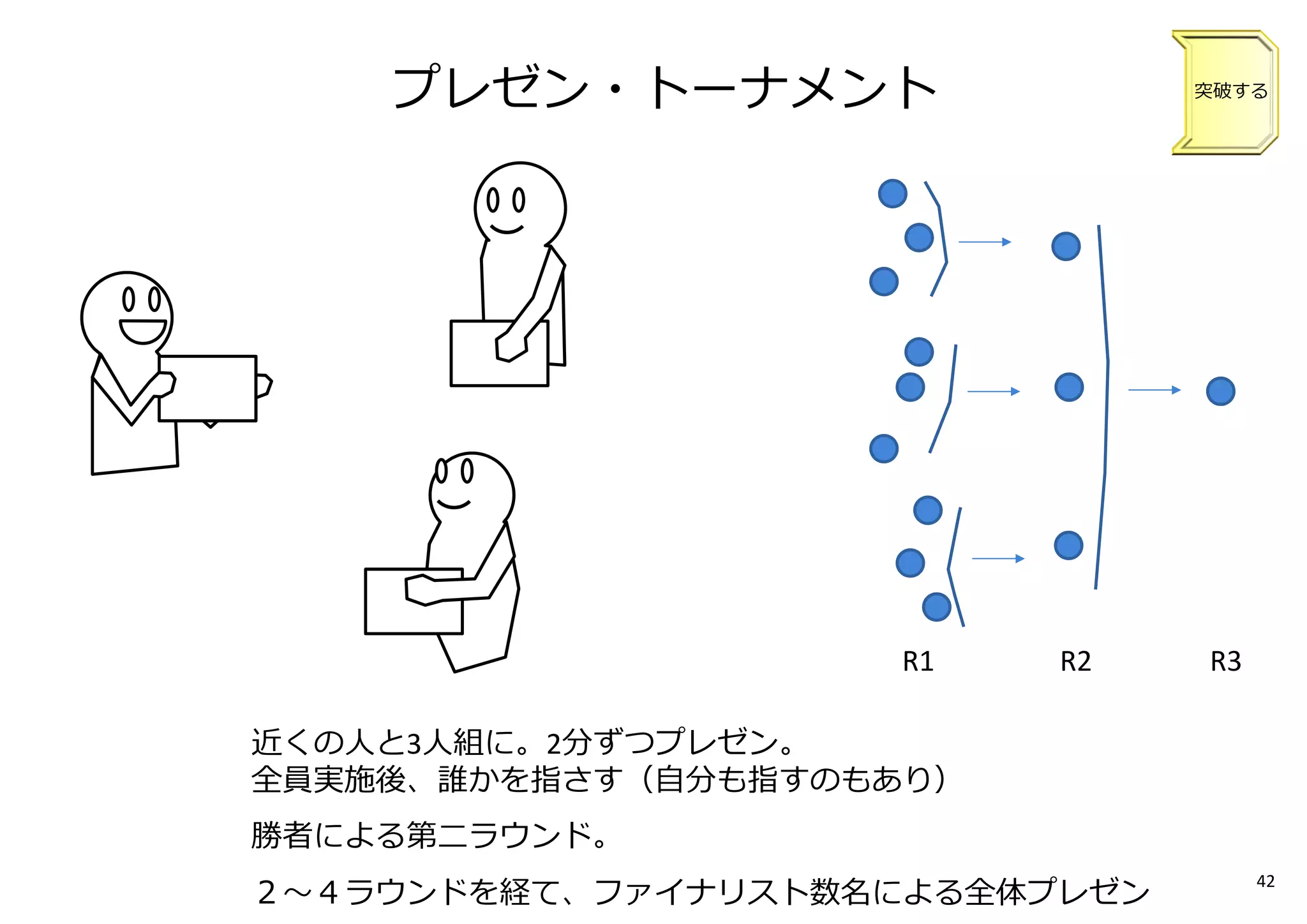 プレゼン・トーナメント
近くの人と3人組に。2分ずつプレゼン。
全員実施後、誰かを指さす（自分も指すのもあり）
勝者による第⼆ラウンド。
２〜４ラウンドを経て、ファイナリスト数名による全体プレゼン
R2R1 R3
突破する
42
 