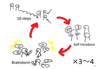 ×3〜4
10 steps
Self-introduce
Brainstorm
13
 