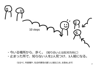 ・今いる場所から、歩く。（知り合いとは反対方向に）
・止まった所で、知らない人を2人⾒つけ、3人組になる。
（なるべく、年齢層や、社会的属性の違う⼈と組むことを、お奨めします） 17
 
