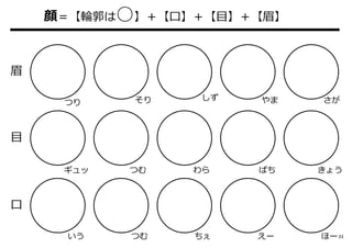 目
ギュッ つむ わら ぱち きょう
口
いう つむ ちぇ えー ほー
眉
つり そり やま さがしず
顔＝【輪郭は○】＋【口】＋【目】＋【眉】
33
 