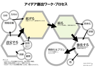 アイデア創出ワーク・プロセス
ポイント
・どのフェーズの会議をするのか、皆で初めに確認。
・発散と収束は同時にしない。時間で分ける。
・そのテーマに⼗分な情報が無いときは、集めてから⾏う。
設定する問題を捉え、定義する
強化する重要な懸念点を抽出し、
対策案を考案する
他
情報収集
方向付
分析
具体化
精緻化＆プラン
アイデアを精緻にし、
プランにする
━━━━━━━━━━━━━━━
説明
クライアント
が語るべき
6つのこと
拡げる⼤量のアイデア・選択肢を⼿に⼊れる
絞るアイデアを評価し、良案を抽出する
version：2016-05-17
━━━━━━━━━━
⽯井⼒重（IDEAPLANT）
研磨
洞察
観察
47
 