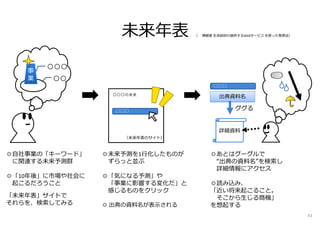 ◎あとはグーグルで
“出典の資料名”を検索し
詳細情報にアクセス
◎読み込み、
「近い将来起こること。
そこから生じる商機」
を想起する
◎未来予測を1⾏化したものが
ずらっと並ぶ
◎「気になる予測」や
「事業に影響する変化だ」と
感じるものをクリック
◎ 出典の資料名が表⽰される
◎⾃社事業の「キーワード」
に関連する未来予測群
◎「10年後」に市場や社会に
起こるだろうこと
「未来年表」サイトで
それらを、検索してみる
〇〇
〇〇〇
事
業
□□□
〇〇〇の未来
（未来年表のサイト）
出典資料名
詳細資料
□□□
ググる
未来年表 （※ 博報堂 生活総研の提供するWEBサービス を使った発想法）
43
 