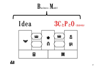 Idea 3CとPとO（おかね）
Business Model
67
 