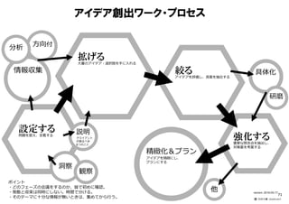 アイデア創出ワーク・プロセス
ポイント
・どのフェーズの会議をするのか、皆で初めに確認。
・発散と収束は同時にしない。時間で分ける。
・そのテーマに⼗分な情報が無いときは、集めてから⾏う。
設定する問題を捉え、定義する
強化する重要な懸念点を抽出し、
対策案を考案する
他
情報収集
方向付
分析
具体化
精緻化＆プラン
アイデアを精緻にし、
プランにする
━━━━━━━━━━━━━━━
説明
クライアント
が語るべき
6つのこと
拡げる大量のアイデア・選択肢を手に⼊れる
絞るアイデアを評価し、良案を抽出する
version：2016-05-17
━━━━━━━━━━
⽯井⼒重（IDEAPLANT）
研磨
洞察
観察
71
 