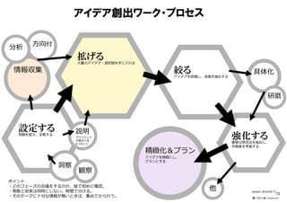 アイデア創出ワーク・プロセス
ポイント
・どのフェーズの会議をするのか、皆で初めに確認。
・発散と収束は同時にしない。時間で分ける。
・そのテーマに⼗分な情報が無いときは、集めてから⾏う。
設定する問題を捉え、定義する
強化する重要な懸念点を抽出し、
対策案を考案する
他
情報収集
方向付
分析
具体化
精緻化＆プラン
アイデアを精緻にし、
プランにする
説明
クライアント
が語るべき
6つのこと
拡げる大量のアイデア・選択肢を手に⼊れる
絞るアイデアを評価し、良案を抽出する
version：2016-05-17
━━━━━━━━━━
⽯井⼒重（IDEAPLANT）
研磨
洞察
観察
72
 