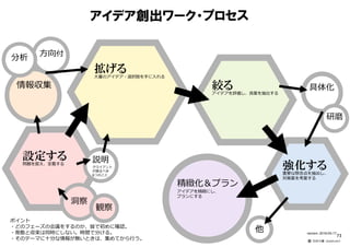 アイデア創出ワーク・プロセス
ポイント
・どのフェーズの会議をするのか、皆で初めに確認。
・発散と収束は同時にしない。時間で分ける。
・そのテーマに⼗分な情報が無いときは、集めてから⾏う。
設定する問題を捉え、定義する
強化する重要な懸念点を抽出し、
対策案を考案する
他
情報収集
方向付
分析
具体化
精緻化＆プラン
アイデアを精緻にし、
プランにする
説明
クライアント
が語るべき
6つのこと
拡げる大量のアイデア・選択肢を手に⼊れる
絞るアイデアを評価し、良案を抽出する
version：2016-05-17
━━━━━━━━━━
⽯井⼒重（IDEAPLANT）
研磨
洞察
観察
73
 