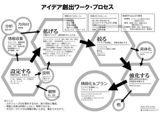 アイデア創出ワーク・プロセス
                                            発散の4つのルール     収束の5つのルール           創造的Productの3要素
                                            ━━━━━━━━━━━   ━━━━━━━━━━━━━━      ・新規性（アプローチに斬新さがある
                                            ・判断遅延         ・良い所に⽬を向ける                   ・独創性がある）
                                            ・質より量         ・全てのアイデアを公平に評価      ・解決（有益である・価値がある

分析      ⽅向付                                 ・突⾶さ歓迎        ・⽬標をチェック                   ・問題を解決する）
        理想解                                 ・他の⼈に便乗       ・アイデアを改良            ・巧緻性と統合（具体・詳細が描かれ、
属性分析                                        ＆プレイズ・ファースト   ・⽬新しさを考慮                   統合的な整合性がある。実現性）

                     拡げる
                     ⼤量のアイデア・選択肢を⼿に⼊れる
                     ━━━━━━━━━━━━━━━━━━━━━
 情報収集                ブレインストーミング（BS／BW／SS／FBS）
                     発想トリガー（SCAMPER（アイデアトランプ）
                                                               絞る
 カラーバス、画像検索、                                                   アイデアを評価し、良案を抽出する
                      ／TRIZ（智慧カード）／6観点リスト
 リアルタイム検索                                                      ━━━━━━━━━━━━━━━━━━━
                      ／即興⽣成トリガー（エクスカージョン）
 IPDL、ITP、未来年表、                                                ハイライト法
                      ／Game要素／Design／TRIZfor Biz
 技術戦略マップ、
 参与観察、BE
                     発想レシピ（9windows／531ストレンジ
                      ／エクストリームゴール／2段階BS）
                                                               コンセプトの進化と選択
                                                               番付法
                                                                                           具体化
                                                               セレクト1                       アイデアスケッチ
                     発想ノート記法（マインドマップ                                                       6W3H
                      ／マンダラート／はちのすノート）                         IDEAVote




   設定する              説明
   問題を捉え、定義する
   ━━━━━━━━━━━━━━━
   1つ化、具体化、テーマ定型⽂、
                     クライアント
                     が語るべき
                                                                                  強化する
                                                                                  重要な懸念点を抽出し、
                     6つのこと
   オーナーシップ                                                                        対策案を考案する
   下に引く⼒
                                                    精緻化＆プラン                       ━━━━━━━━━━━━━
                                                                                  PPCOプロセス
                                                    アイデアを精緻にし、
                                                    プランにする
                        観察                          ━━━━━━━━━━━━━━━
                                                    ラピッドプロトタイピング
                        観る・推察
                        Say/Do/Feel/Think
                                                    コンセプトテスト
                                                    （〜6w3h想定ユーザヒアリング）
                                                    ビジネスプラン
ポイント
・どのフェーズの仕事をするのか、皆で初めに確認。
・発散と収束は同時にしない。時間で分ける。                                                     他                version：2012-12-23a
・そのテーマに⼗分な情報が無いときは、集めてから⾏う。                                                                ━━━━━━━━━━
                                                                                                             10
                                                                                               ⽯井⼒重（IDEAPLANT）
 