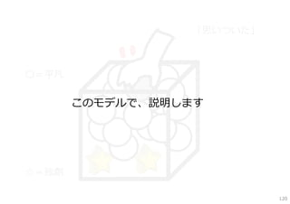 「思いついた」



〇＝平凡


       このモデルで、説明します




☆＝独創

                           120
 