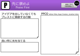 P      先に褒めよ                                                                  読み物
                                                                創造⼯学の
                                                               ⽂献各種より
           Praise First

アイデアを出していなくても                   PPCO   ★Brair Miller, Roger Firestien, Jonathan Vehar

ブレストに貢献する⾏動
                                「プラスの⾯、可能性のある⾯、⼼配、⼼配を解決する」「新
                                しいアイデアを出したとき、たいていの⼈は少し誇りに思い、
「誰でも賞められればもっとアイディアを出す気になり、思い    少し⼾惑いがある。『最初にほめよ法』は、新しいアイデアを
やりのない仕打ちを受ければ、いや気がさす」           評価し改善する4段階テクニックであり、肯定的な判断
「われわれは、⾃分の創造⼒を⾃⼰妨害によってだめにするこ    （affirmative judgment）の原理として確⽴された。この⽅法
とも往々にしてあるということを忘れてはならないし、また、    は、思いついた1つのアイデアの可能性とかその独⾃性をつぶ
他⼈の才能をだめにしていることがよくあることも忘れてはな    すことなく、正と負の両⽅の反応の表出を可能にする。新しい
らない」                            アイデアに直⾯して、その⽋点を指摘しがちな傾向に抵抗する
「鉄則は、アイディアを常に奨励すること、それ以外にない」    ことができる。最初にその中にある価値を⾒つけよ。それにつ
「気の合った同⼠が楽しい気持ちで仕事をすれば、お互い良い    いてあなたが何を持っているかを表出しなさい。それが動き始
影響を与え合う」                        めたとき何が可能かを⾔いなさい。その後にさらなる思考を必
                                要とする疑問をまとめて、あなたの⼼配な点を提出すべきであ
「肯定的態度は『創造的な⼈々の特⾊である』」          る。最後に、それぞれの⼼配な点を解決するためにブレインス
「⾃⼰激励は相互激励と同様、⽋くことのできないもの」      トーミングをやりなさい。」「4つのステップがある」
                                「プラスの⾯：ある⼈のアイデア、仕事、提⾔や遂⾏について、現時点で
                                あなたが好ましいと思う点をあげる。直接的、正直、特徴的に述べなさ
良い所に光を当てる                       い」「可能性のある⾯：この新しいアイデアはどのような機会につながる
                                だろうか。また、将来の成⻑をもたらすような潜在的な副産物はなんだろ
★⽯井⼒重「アイデアを⾒るときには、そのアイデアの良い所    うか」「⼼配な点：未来に可能な展開⽅向の末広がりの疑問としてあなた
に光を当ててコメントする。そのアイデアの持つ潜在可能性が    の⼼配点を表出しなさい。意⾒表明スターターは『どのようにできるか
引き出される」                         …』『どのような可能性があるか…』『どのような⽅法でできるか…』を
                                使いなさい」「⼼配な点の解決：あなたの⼼配な点のリストをレビューし
「”イエス”に反応して新しいアイディアを形づくる習慣をつけ   なさい。とても重要なものを1つ選び、それを解決する少なくとも1ダース
よ。まず、それがよい理由を考えるのだ。」            の⽅法をブレインストーミング法で⽣み出しなさい。次に⼤事なものにつ
                                いても同じようにやりなさい。あなたの⼼配な点のすべてを解決するまで
                                続けなさい。」
                                                                                  163
 