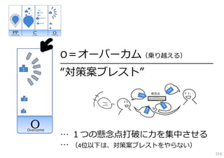 O＝オーバーカム（乗り越える）
━━━━━━━━━━━━━━━━━━━━━━━━━━━━━━━━━━━━

“対策案ブレスト”
                     懸念点




… １つの懸念点打破に⼒を集中させる
… （4位以下は、対策案ブレストをやらない）
                                       216
 