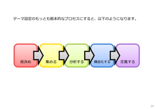 テーマ設定のもっとも根本的なプロセスにすると、以下のようになります。




 仮決め    集める    分析する   構造化する   定義する




                                     25
 