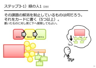 ステップ3-1）緑の⼈1（3分）
━━━━━━━━━━━━━━━━━━━━━━━
その課題の解消を制⽌しているものは何だろう。
それをカードに書く（5つ以上）。
書いたものに対し更に下へ展開してもよい。



    仮決め   集める   分析する




                          34
 