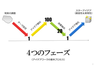 スターアイデア
現実の課題                              （創造性＆実現性）


                  100

                        20
        1                      1


        ４つのフェーズ
            （アイデアワークの基本プロセス）
                                           7
 