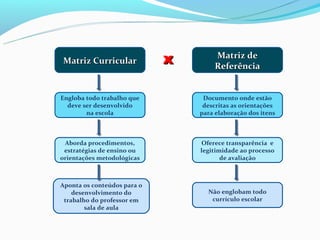 Matriz Curricular            x       Matriz de
                                     Referência


Engloba todo trabalho que         Documento onde estão
  deve ser desenvolvido           descritas as orientações
        na escola                para elaboração dos itens



 Aborda procedimentos,           Oferece transparência e
 estratégias de ensino ou        legitimidade ao processo
orientações metodológicas               de avaliação



Aponta os conteúdos para o
    desenvolvimento do             Não englobam todo
 trabalho do professor em           currículo escolar
        sala de aula
 