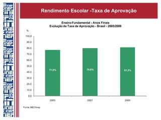 Rendimento Escolar -Taxa de Aprovação 