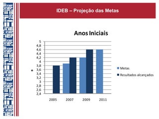 IDEB – Projeção das Metas 