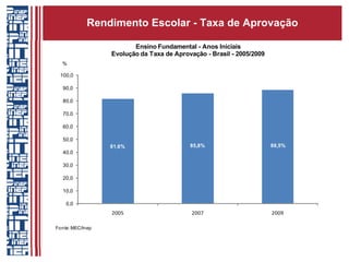 Rendimento Escolar - Taxa de Aprovação

                                Ensino Fundamental - Anos Iniciais
                         Evolução da Taxa de Aprovação - Brasil - 2005/2009
    2005          81,6
  %2007           85,8
   2009
 100,0            88,5

   90,0

   80,0

   70,0

   60,0

   50,0
                         81,6%                    85,8%                       88,5%
   40,0

   30,0

   20,0

   10,0

    0,0
                         2005                      2007                       2009

Fonte: MEC/Inep
 
