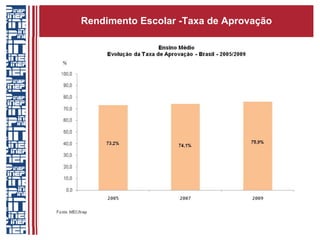 Rendimento Escolar -Taxa de Aprovação
 