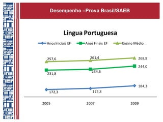 Desempenho –Prova Brasil/SAEB



             Língua Portuguesa
  Anos Iniciais EF   Anos Finais EF   Ensino Médio



  257,6                261,4                   268,8

                                               244,0
                        234,6
  231,8


                                               184,3
   172,3                 175,8


2005                 2007                 2009
 