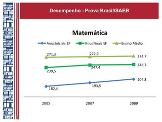 Desempenho –Prova Brasil/SAEB


              Língua Portuguesa
                 Matemática
   Anos Iniciais EF   Anos Finais EF   Ensino Médio
  Anos Iniciais EF    Anos Finais EF   Ensino Médio

   257,6
  271,3                 261,4
                        272,9                  268,8
                                                274,7
                                               244,0
                         234,6                  248,7
   231,8                 247,4
  239,5

                                                204,3
                                               184,3
    172,3                 175,8
                          193,5
   182,4

2005                  2007                 2009
2005                  2007                 2009
 