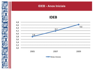 IDEB - Anos Iniciais


                     IDEB
4,8
4,6
                                        4,6
4,4
                           4,2
4,2
4,0
       3,8
3,8
3,6
3,4
3,2
3,0
      2005               2007         2009

                      Anos Iniciais
 
