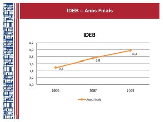 IDEB – Anos Finais



                     IDEB
4,2

4,0
                                      4,0
3,8
                             3,8
3,6
         3,5
3,4

3,2

3,0
      2005              2007        2009

                      Anos Finais
 