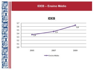 IDEB – Ensino Médio



                     IDEB
3,7
3,6                                    3,6
3,5
                             3,5
3,4
         3,4
3,3
3,2
3,1
3,0
      2005               2007        2009

                      Ensino Médio
 