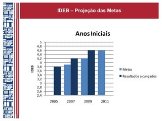 IDEB – Projeção das Metas



                           Anos Iniciais
         5
       4,8
       4,6
       4,4
       4,2
         4
       3,8
IDEB




       3,6                                  Metas
       3,4                                  Resultados alcançados
       3,2
         3
       2,8
       2,6
       2,4
             2005   2007      2009   2011
 